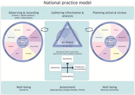 National Practice .